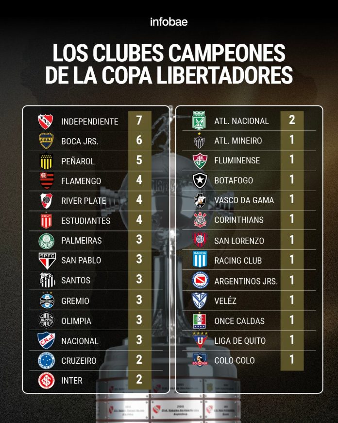 Así quedó la tabla de títulos de la Copa Libertadores tras la conquista de Flamengo: el récord de Argentina que igualó el fútbol brasileño