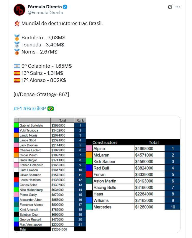 Bortoleto lidera el campeonato de “destructores” de la F1: la impactante suma que gastó Sauber y qué puesto ocupa Colapinto