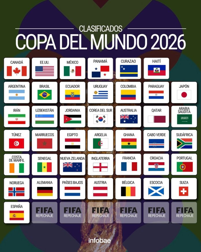 Cómo se jugará el Repechaje que repartirá los últimos 6 boletos para el Mundial 2026