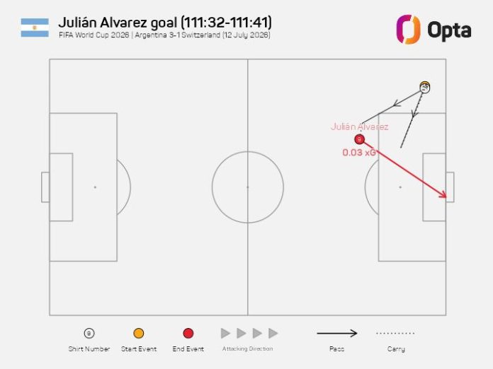El impresionante dato estadístico que explica por qué el gol de Julián Álvarez ante Suiza en el Mundial era casi imposible de lograr